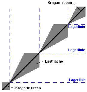 Lasteinzugsflaeche